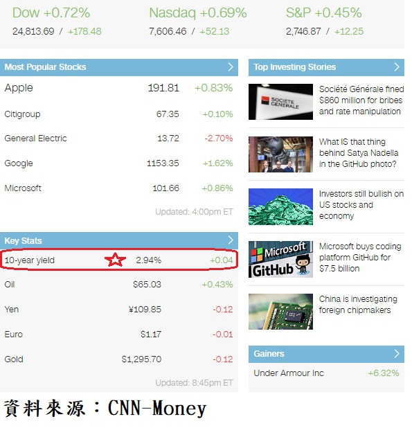 美國10年期公債收盤殖利率與美股主要上漲權值股