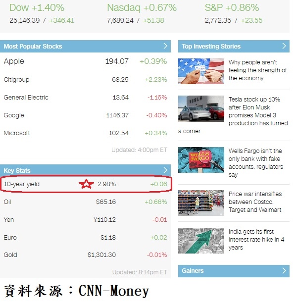 美國10年期公債收盤殖利率與美股主要上漲權值股