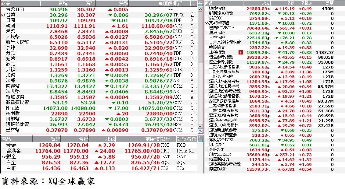 國際金融市場最新收盤行情