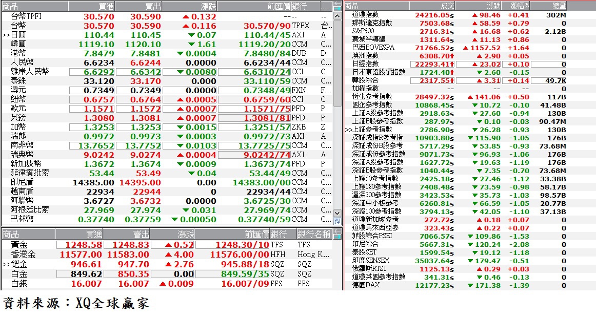 國際金融市場最新收盤行情