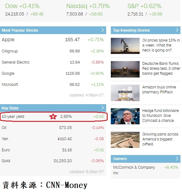 美國10年期公債收盤殖利率與美股主要上漲權值股