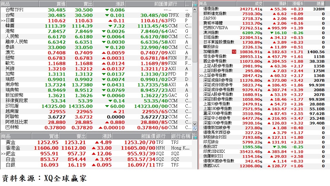 國際金融市場最新收盤行情