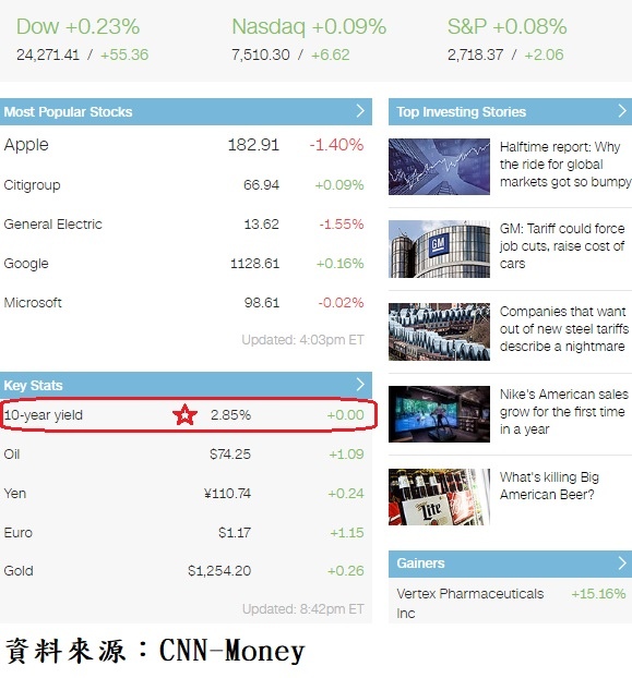 美國10年期公債收盤殖利率與美股主要上漲權值股