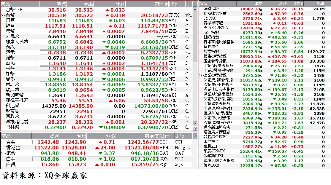 國際金融市場最新收盤行情