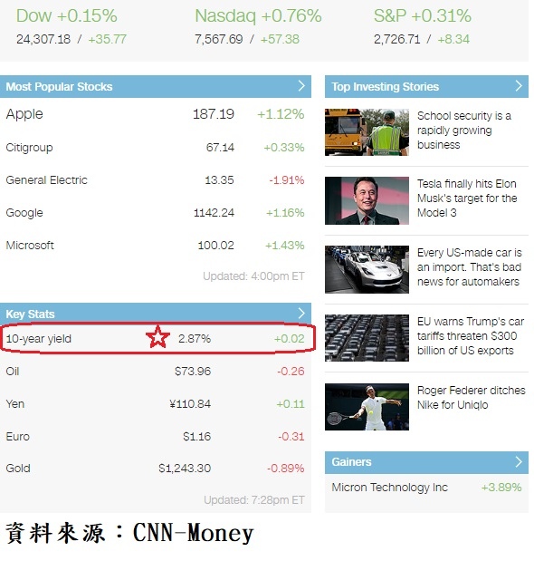美國10年期公債收盤殖利率與美股主要上漲權值股
