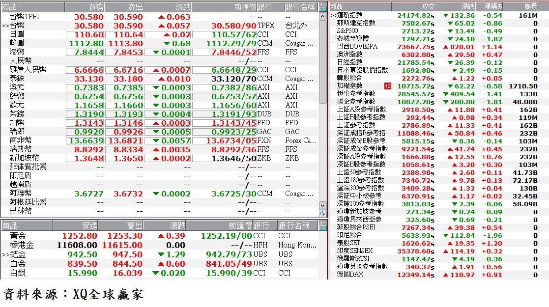 國際金融市場最新收盤行情