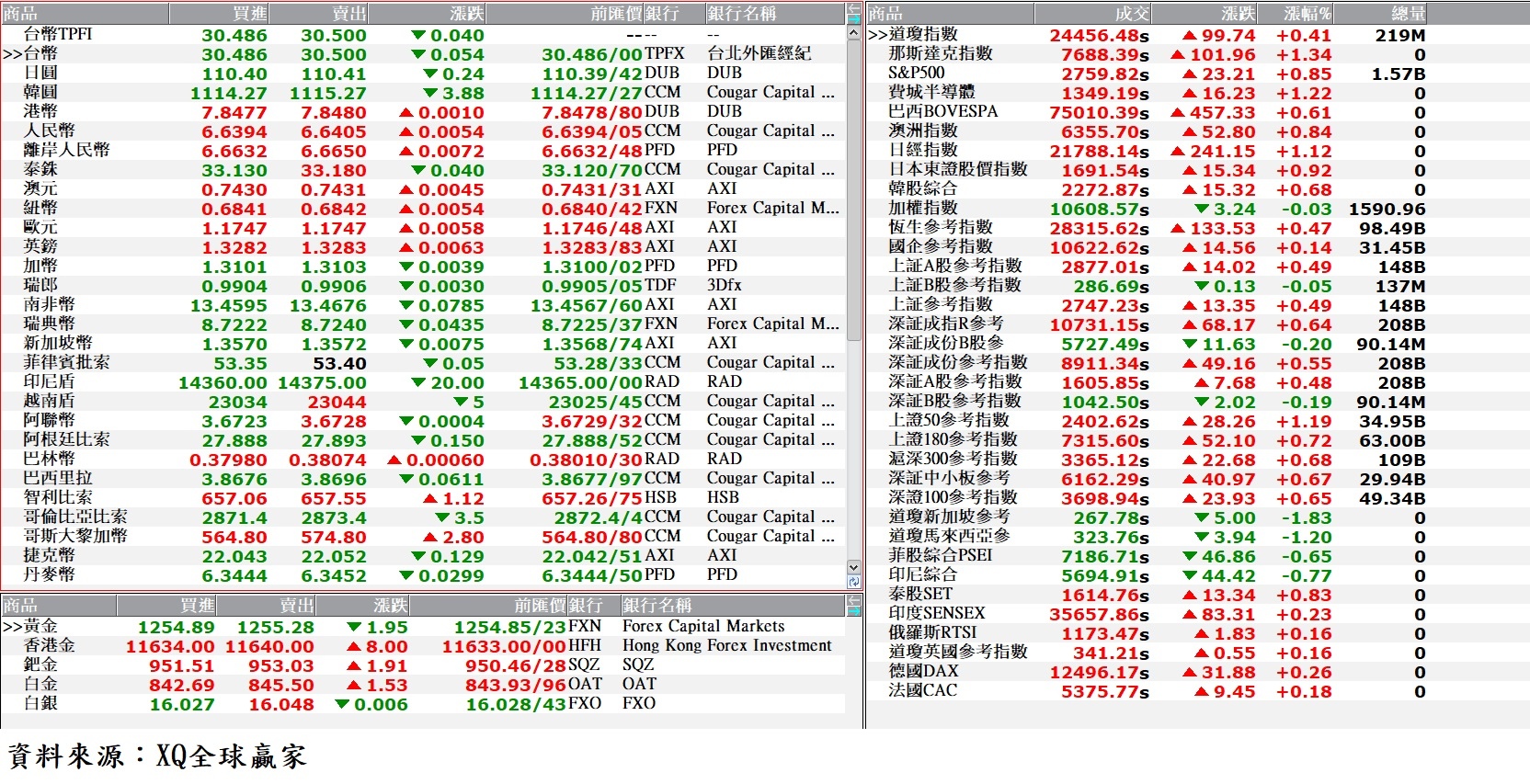 國際金融市場最新收盤行情