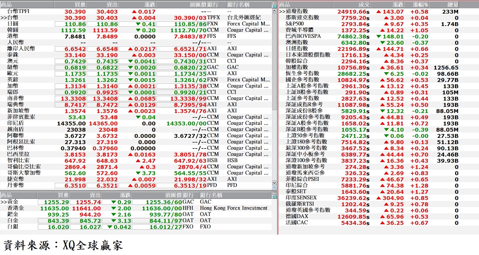 國際金融市場最新收盤行情