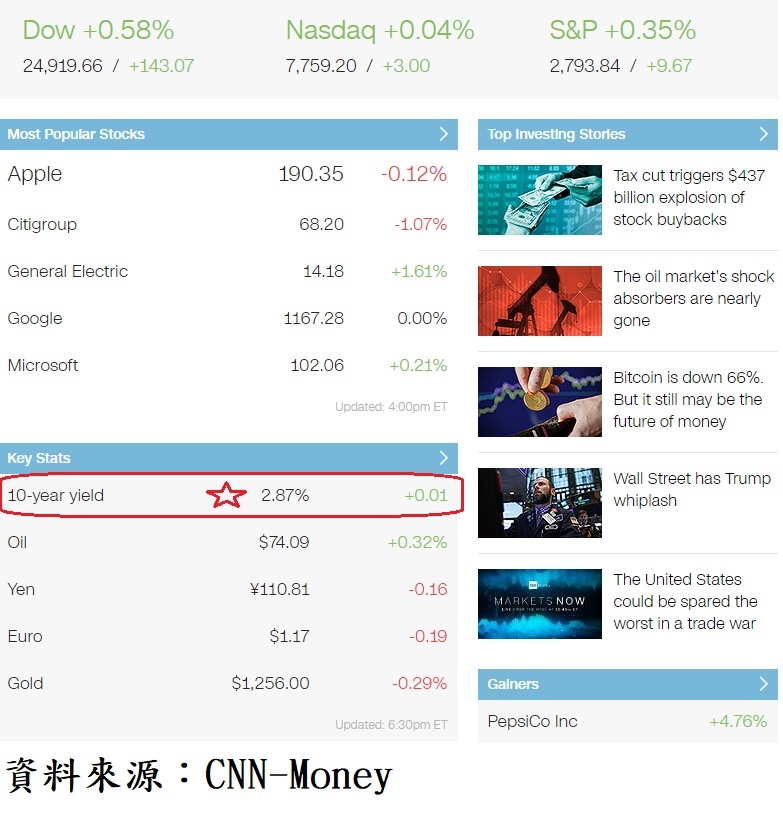 美股主要權值股、外匯、原油及債市收盤殖利率