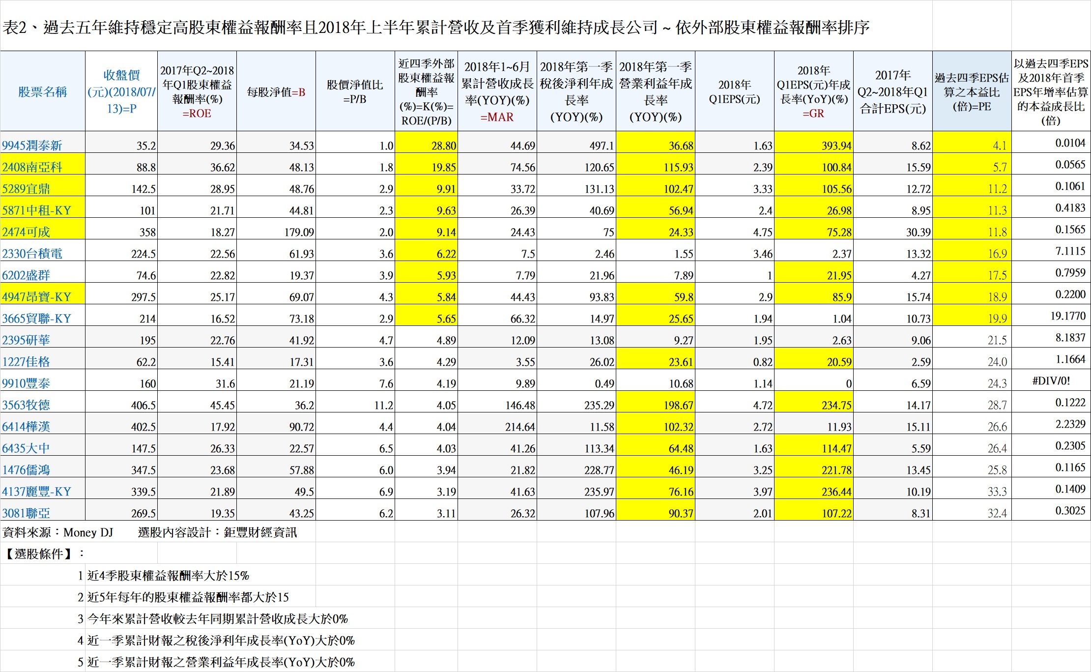 20180714表2、過去五年維持穩定高股東權益報酬率且2018年上半年累計營收及首季獲利維持成長公司 ~ 依外部股東權益報酬率排序