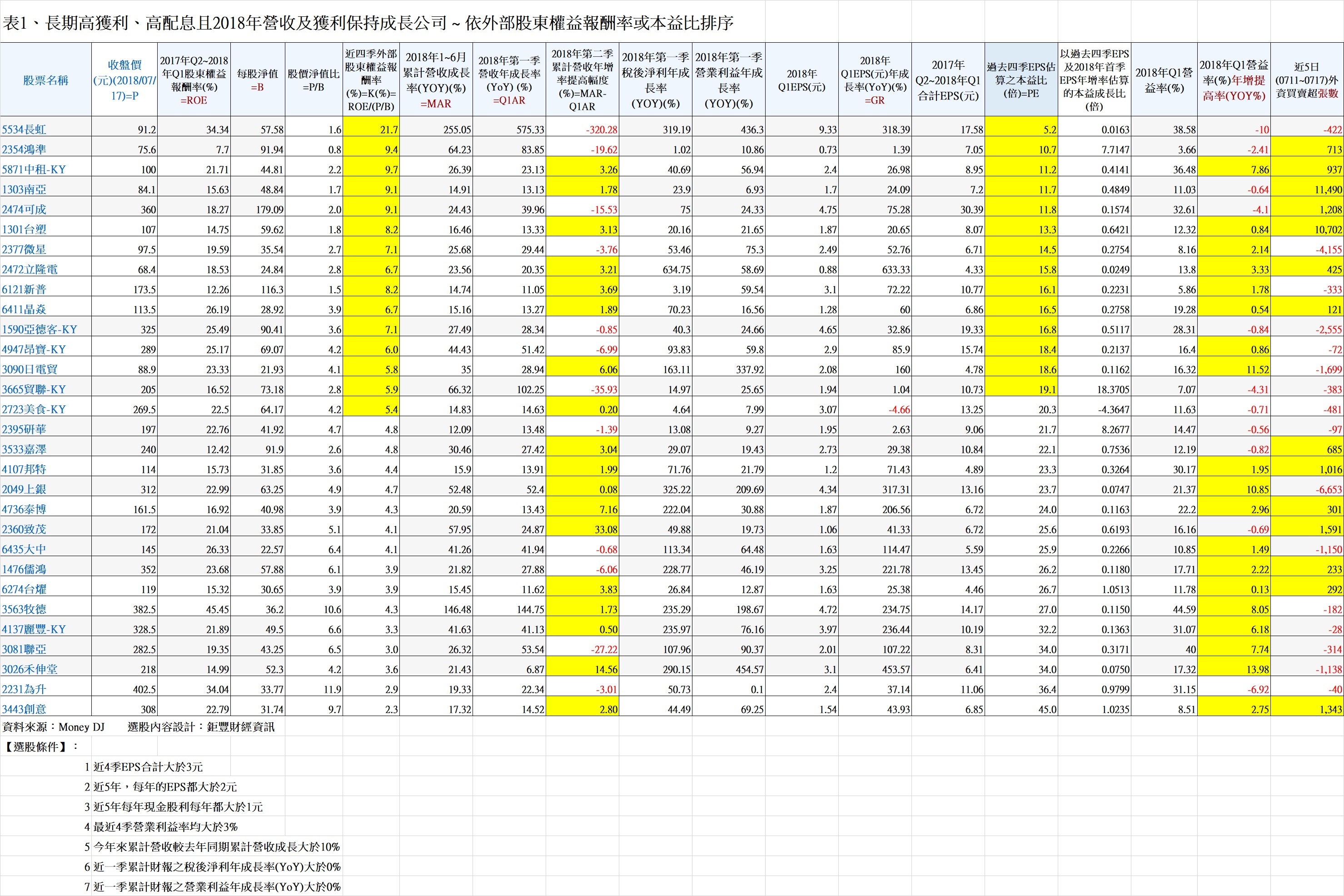 20180718表1、長期高獲利、高配息且2018年營收及獲利保持成長公司 ~ 依外部股東權益報酬率或本益比排序