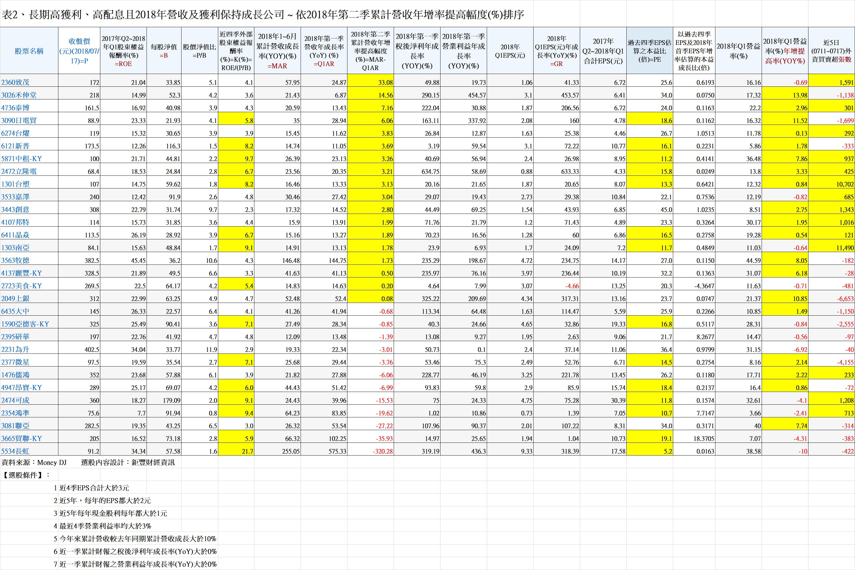 20180718表2、長期高獲利、高配息且2018年營收及獲利保持成長公司 ~ 依2018年第二季累計營收年增率提高幅度(%)排序