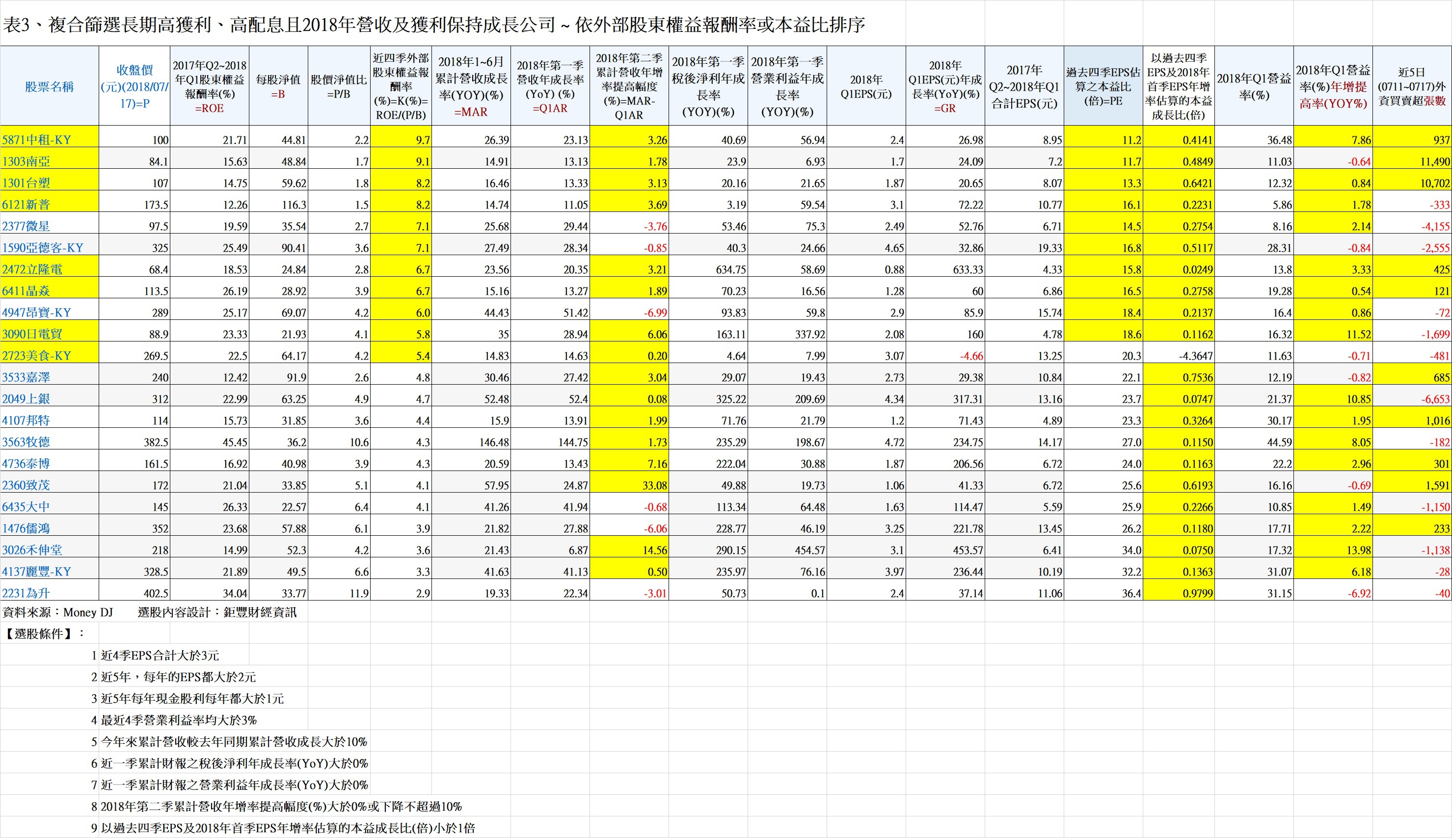 20180718表3、複合篩選長期高獲利、高配息且2018年營收及獲利保持成長公司 ~ 依外部股東權益報酬率或本益比排序