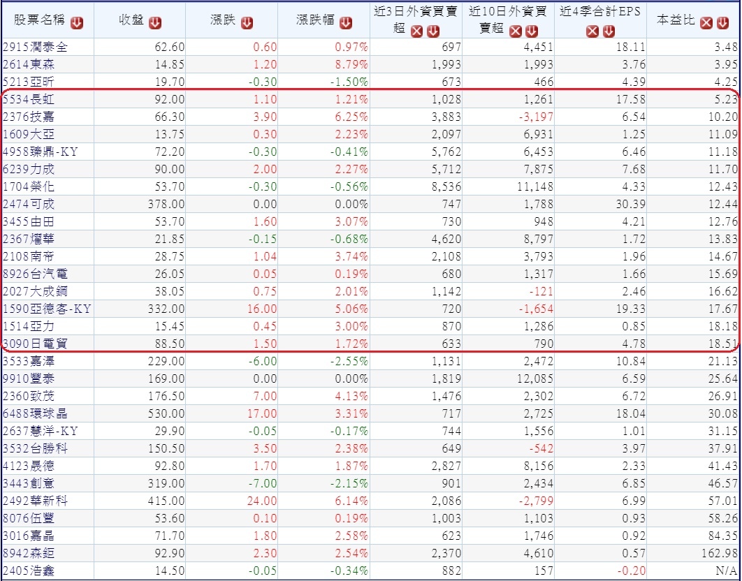 20180726外資本周前3個交易日(0724~0726)明顯買超且2018年上半年營收及第一季獲利保持成長的中型股(依本益比排序)~1