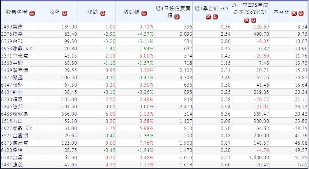 20180727本周前4個交易日(0723~0726)投信買超的中小型股(依本益比排序) ~1