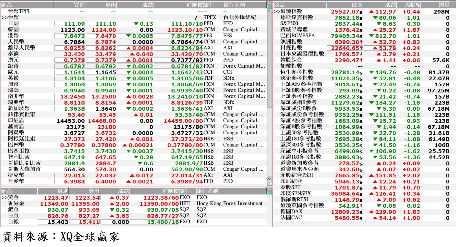 國際金融市場最新收盤行情