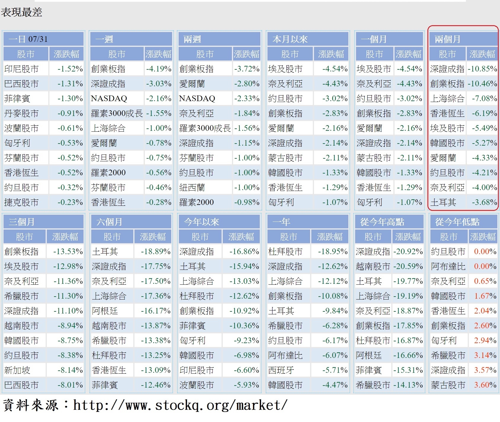 今年以來表現最差的股市