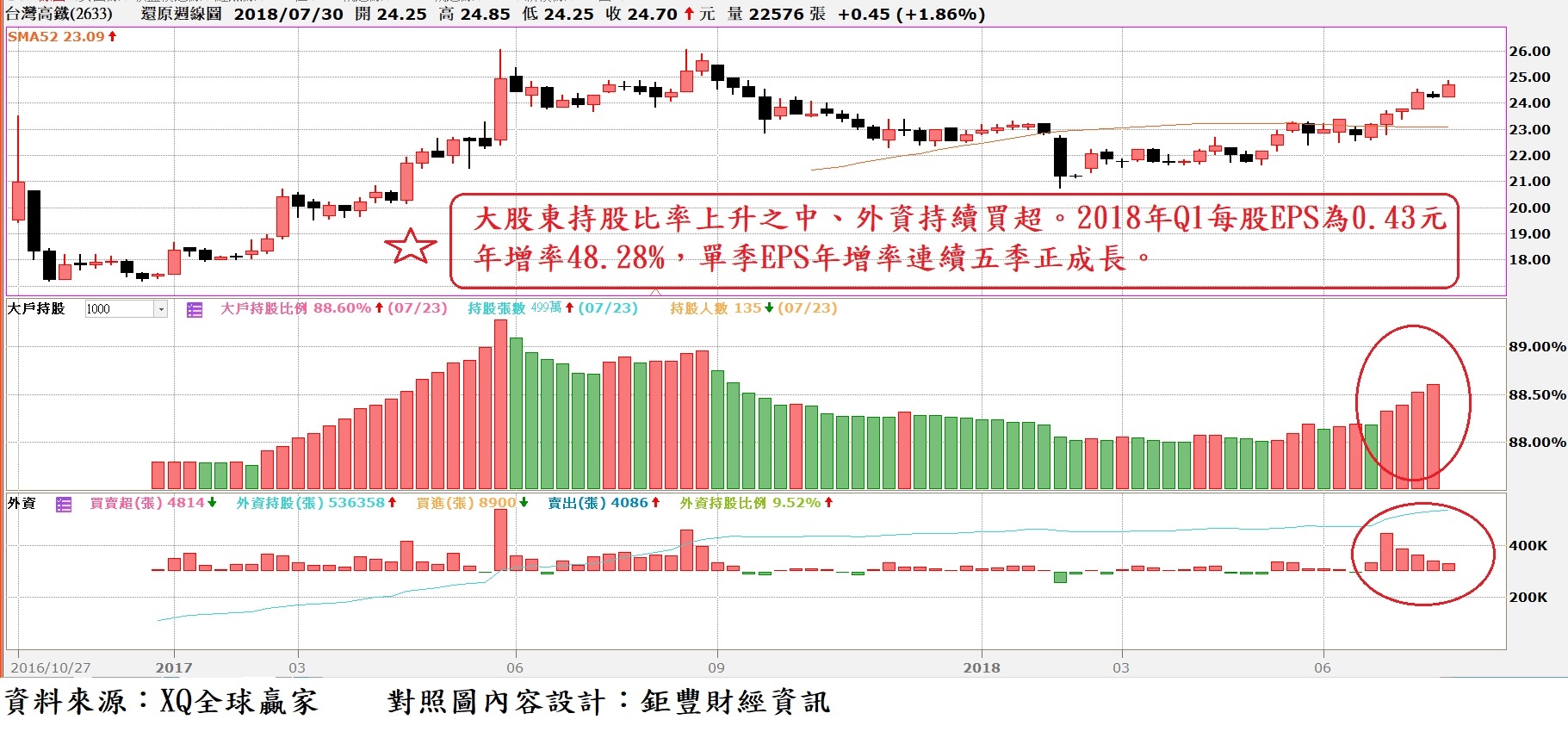 台灣高鐵(2633)周K線與外資持股比率與外資買賣超對照圖