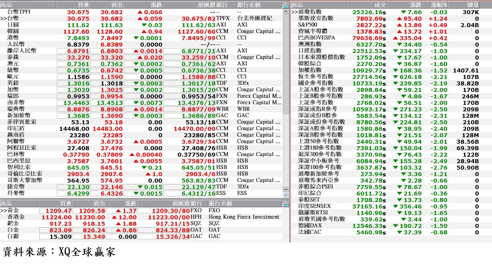 國際金融市場最新收盤行情