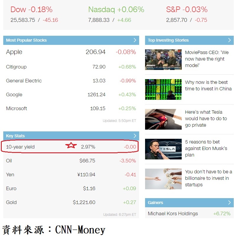 美股主要權值股、外匯、原油及債市收盤殖利率