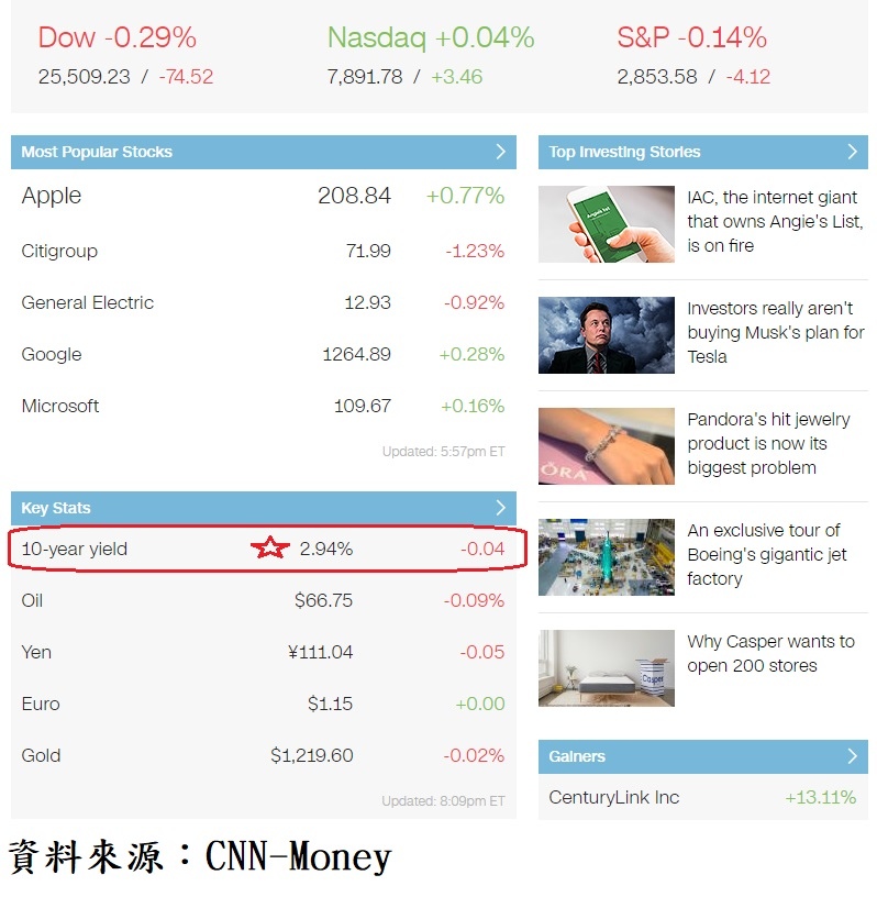 美股主要權值股、外匯、原油及債市收盤殖利率