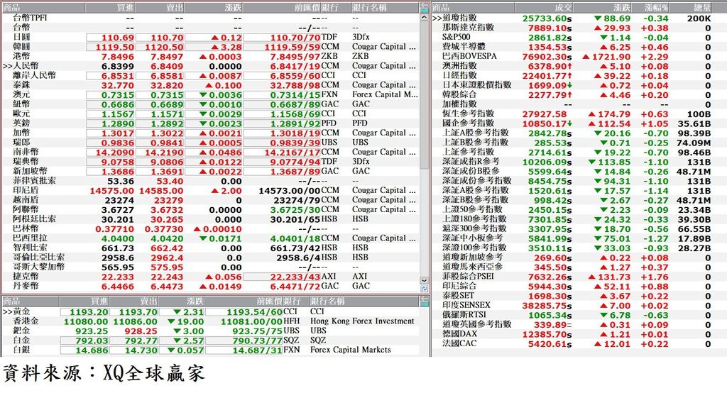 國際金融市場最新收盤行情