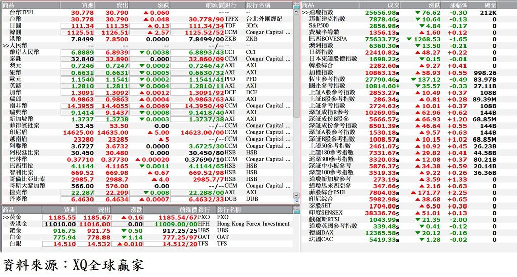 國際金融市場最新收盤行情