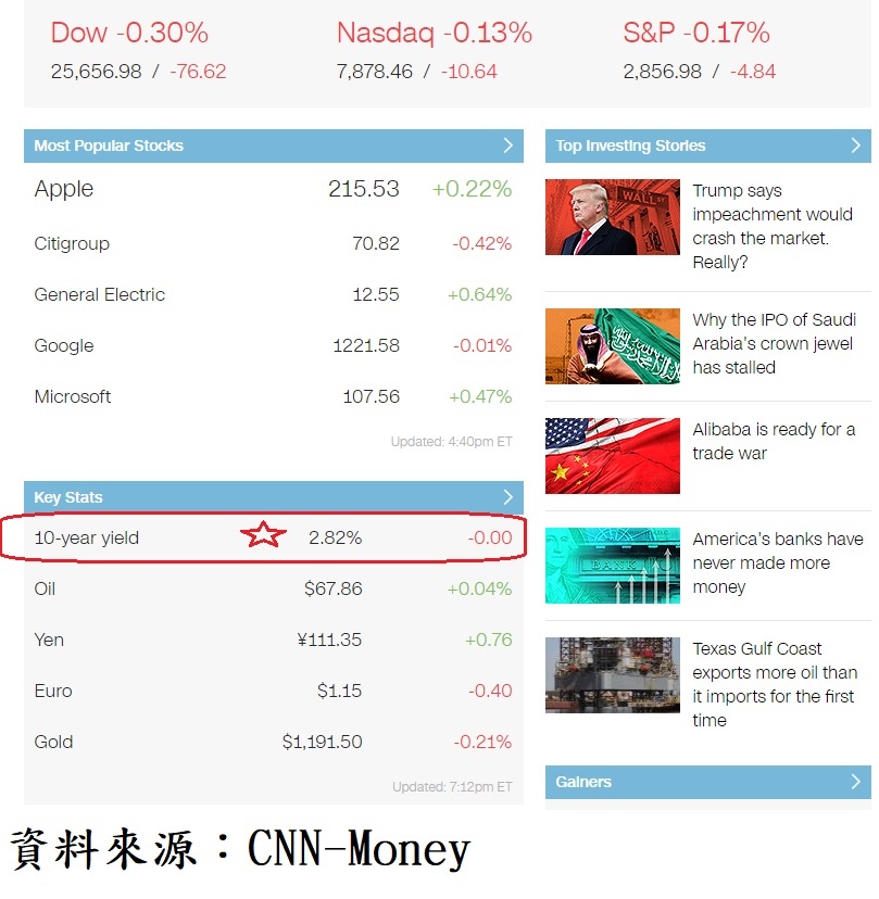 美股主要權值股、外匯、原油及債市收盤殖利率