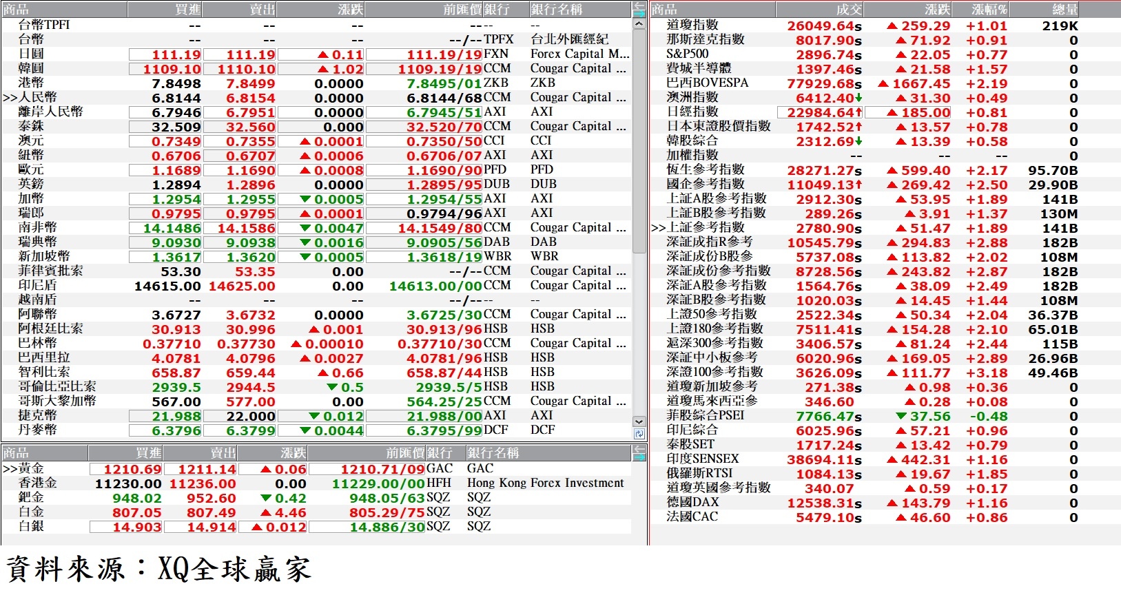 國際金融市場最新收盤行情