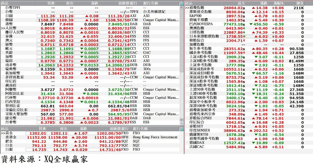 國際金融市場最新收盤行情