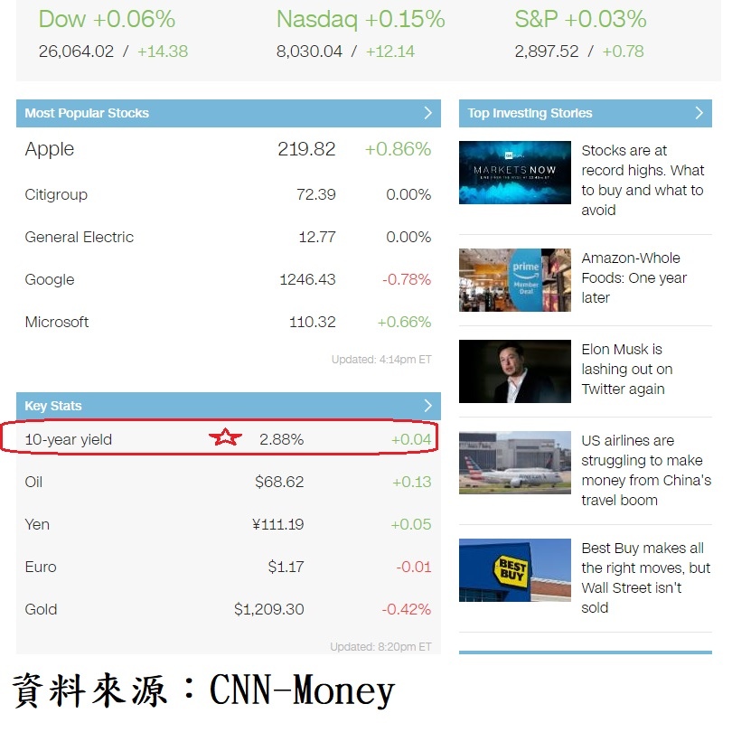 美股主要權值股、外匯、原油及債市收盤殖利率