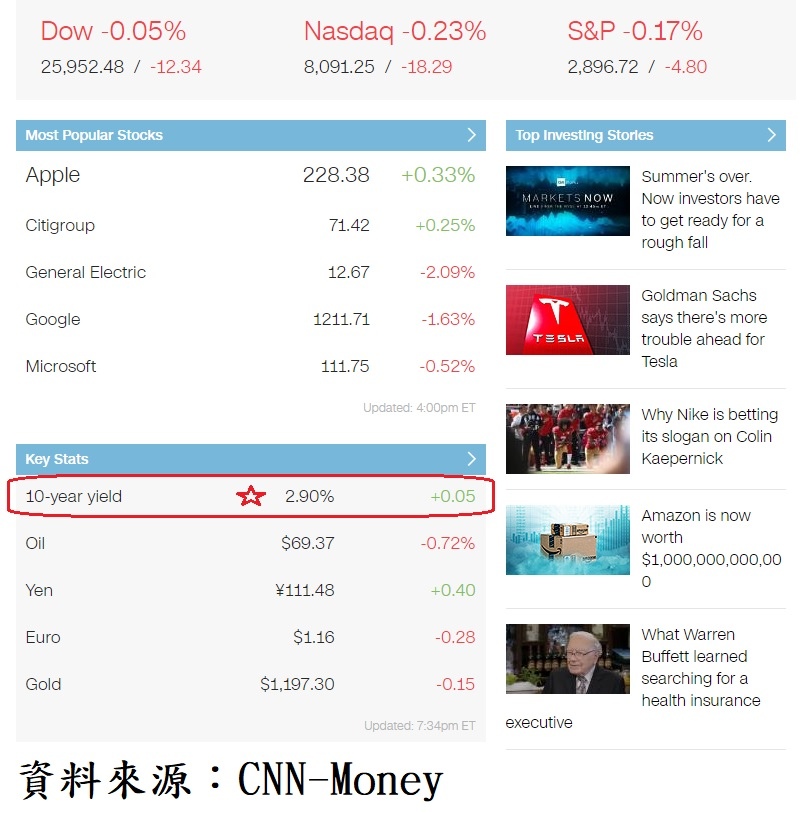 美股主要權值股、外匯、原油及債市收盤殖利率