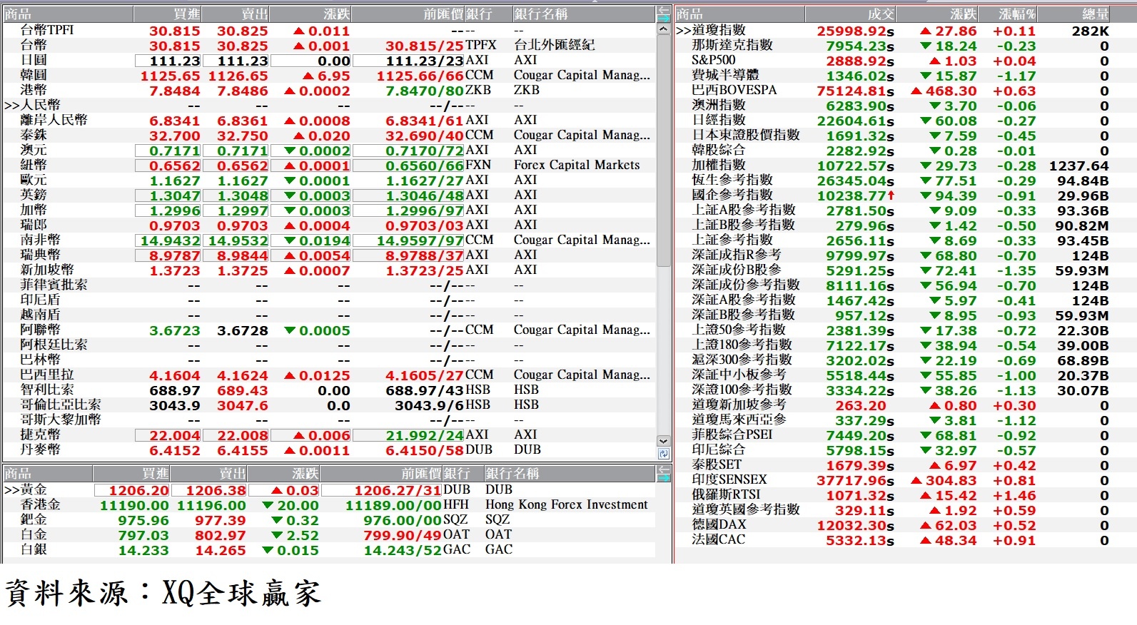 國際金融市場最新收盤行情