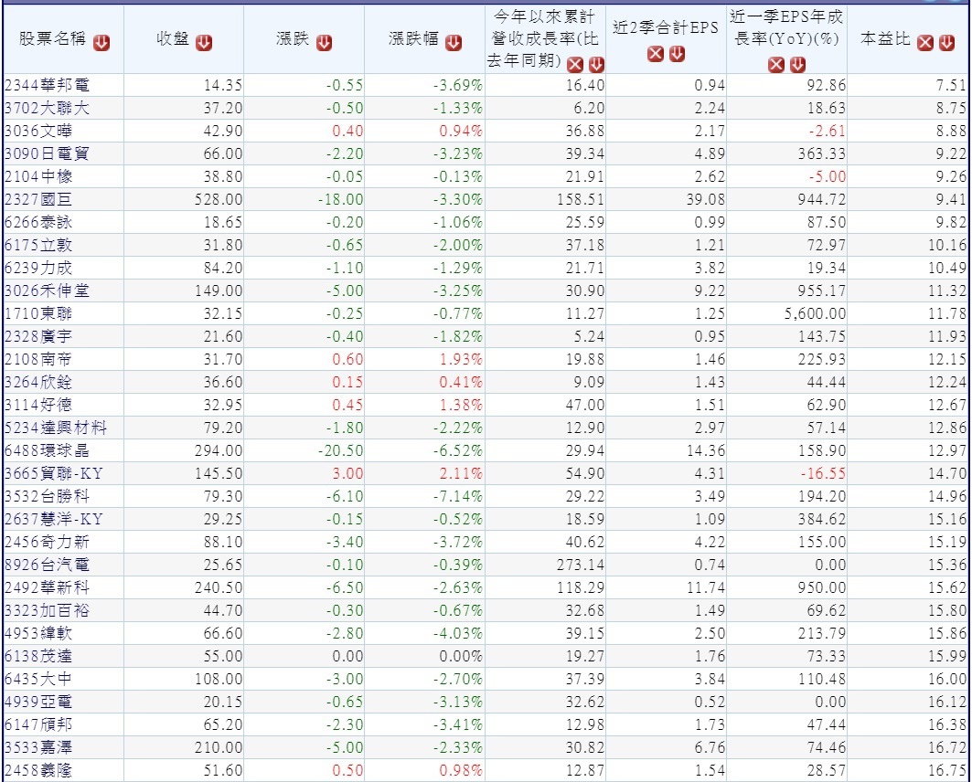 20180913近兩個月營收連續成長且最近一個月營收創新高的本業獲利成長股(依本益比排序)~1