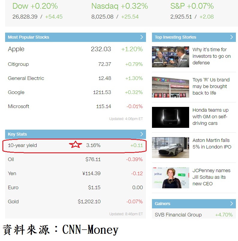 美股主要權值股、外匯、原油及債市收盤殖利率