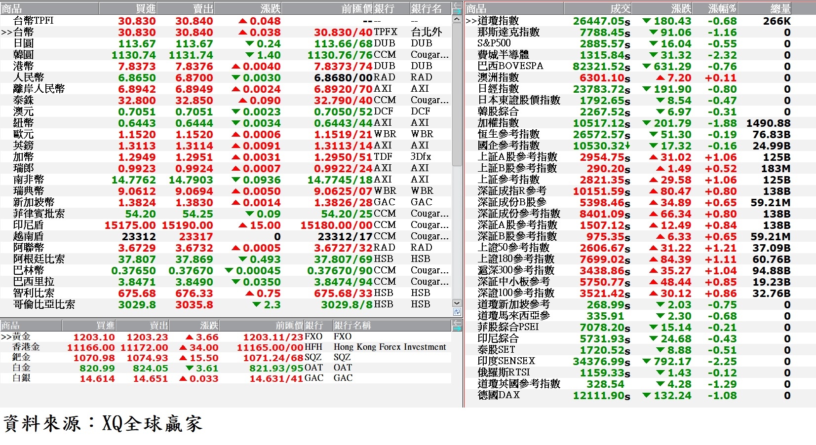 國際金融市場最新收盤行情