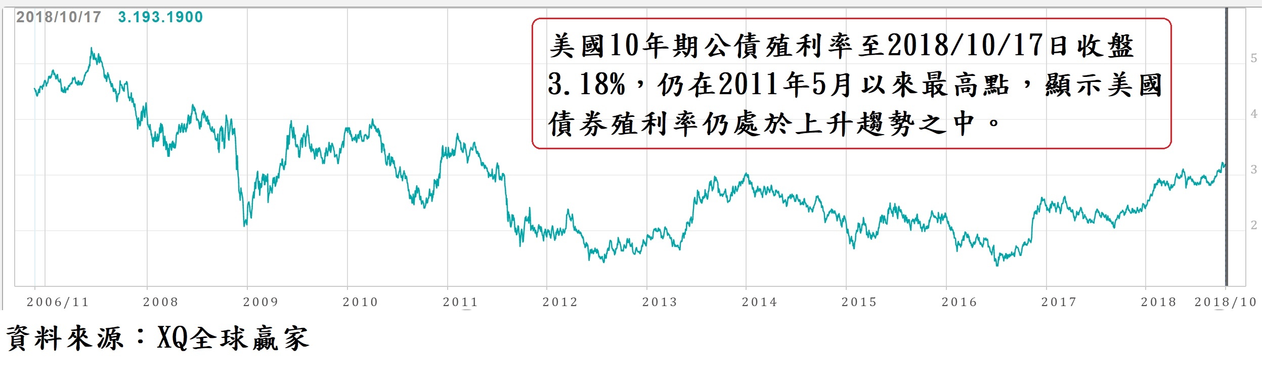 美國10年期公債殖利率走勢圖