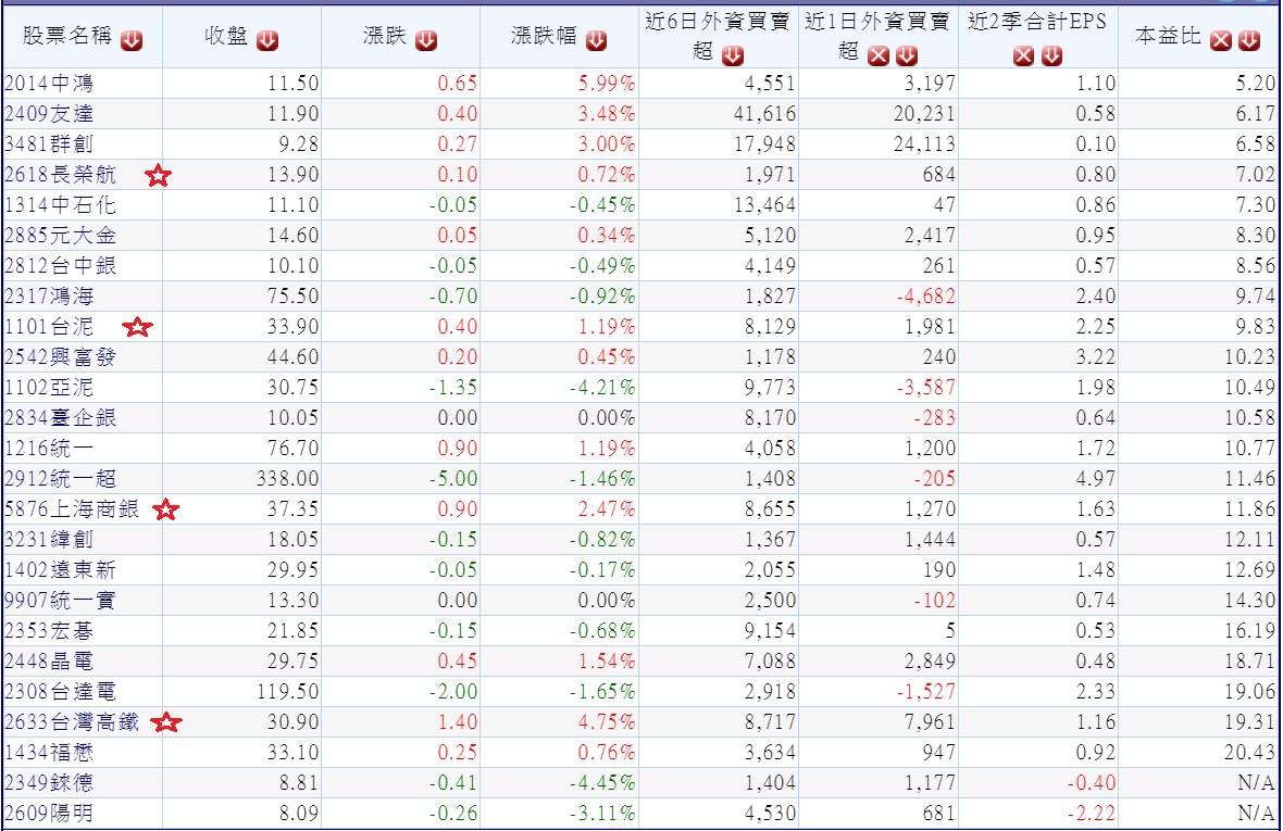 20181029過去六個交易日外資明顯買超的中大型股(依本益比排序)~1