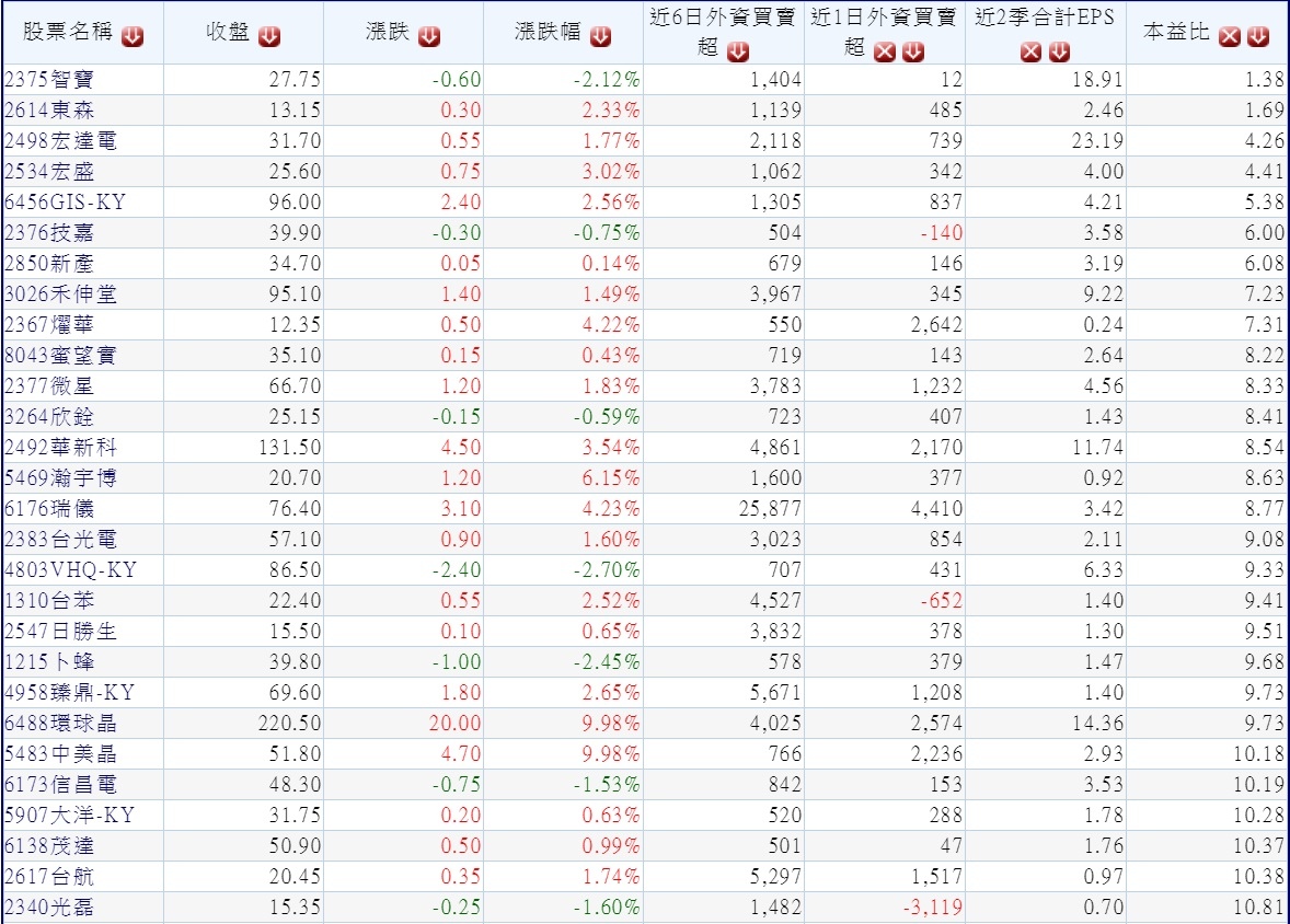 20181029過去六個交易日外資明顯買超的中小型股(依本益比排序)~1 20181029過去六個交易日外資明顯買超的中小型股(依本益比排序)~1