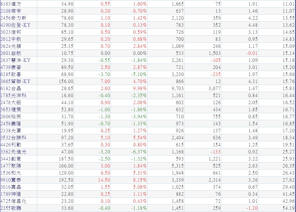 20181029過去六個交易日外資明顯買超的中小型股(依本益比排序)~2 20181029過去六個交易日外資明顯買超的中小型股(依本益比排序)~2