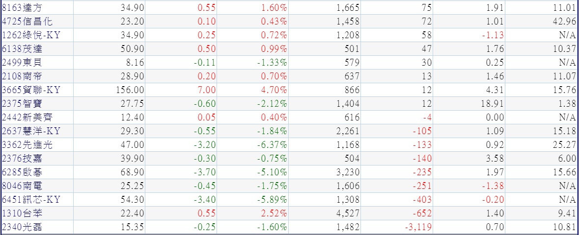 20181029過去六個交易日外資明顯買超的中小型股(依最近1個交易日外資買超張數)~3 20181029過去六個交易日外資明顯買超的中小型股(依最近1個交易日外資買超張數)~3