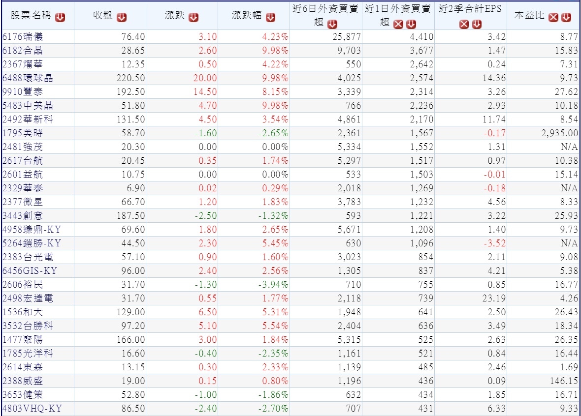 20181029過去六個交易日外資明顯買超的中小型股(依最近1個交易日外資買超張數)~1 20181029過去六個交易日外資明顯買超的中小型股(依最近1個交易日外資買超張數)~1