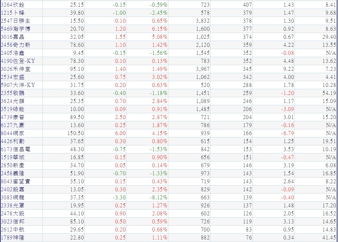 20181029過去六個交易日外資明顯買超的中小型股(依最近1個交易日外資買超張數)~2 20181029過去六個交易日外資明顯買超的中小型股(依最近1個交易日外資買超張數)~2