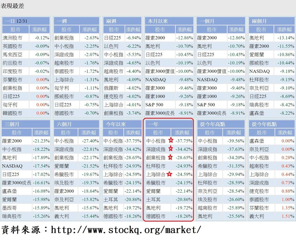 今年以來表現最差的股市