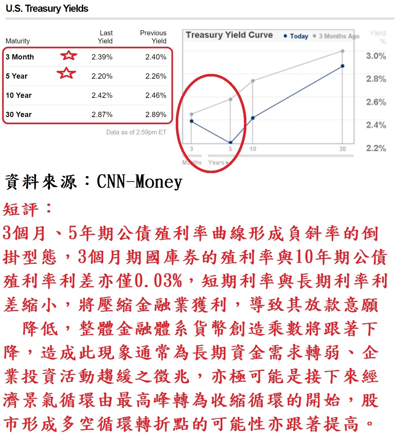 美國公債殖利率曲線