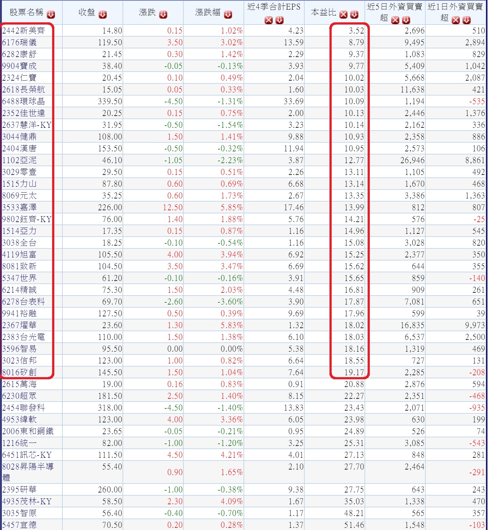 20190713上週外資積極買超的2019年營收獲利成長股~  依本益比排序