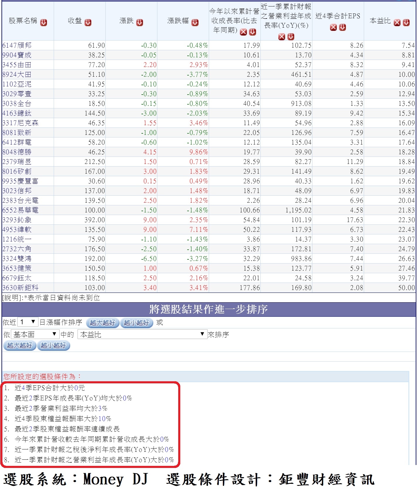 20190823上半年單季股東權益報酬率連續上升且2019年前7月累計營收及獲利年增率正成長公司