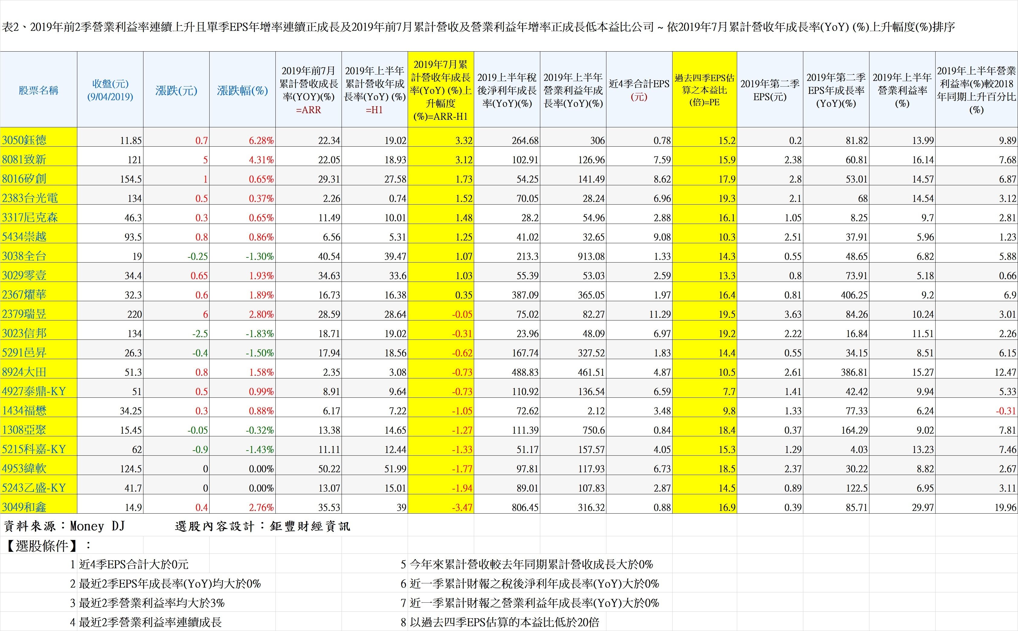 20190905表2、2019年前2季營業利益率連續上升且單季EPS年增率連續正成長及2019年前7月累計營收及營業利益年增率正成長低本益比公司 ~ 依2019年7月累計營收年成長率(YoY) (%)上升幅度(%)排序