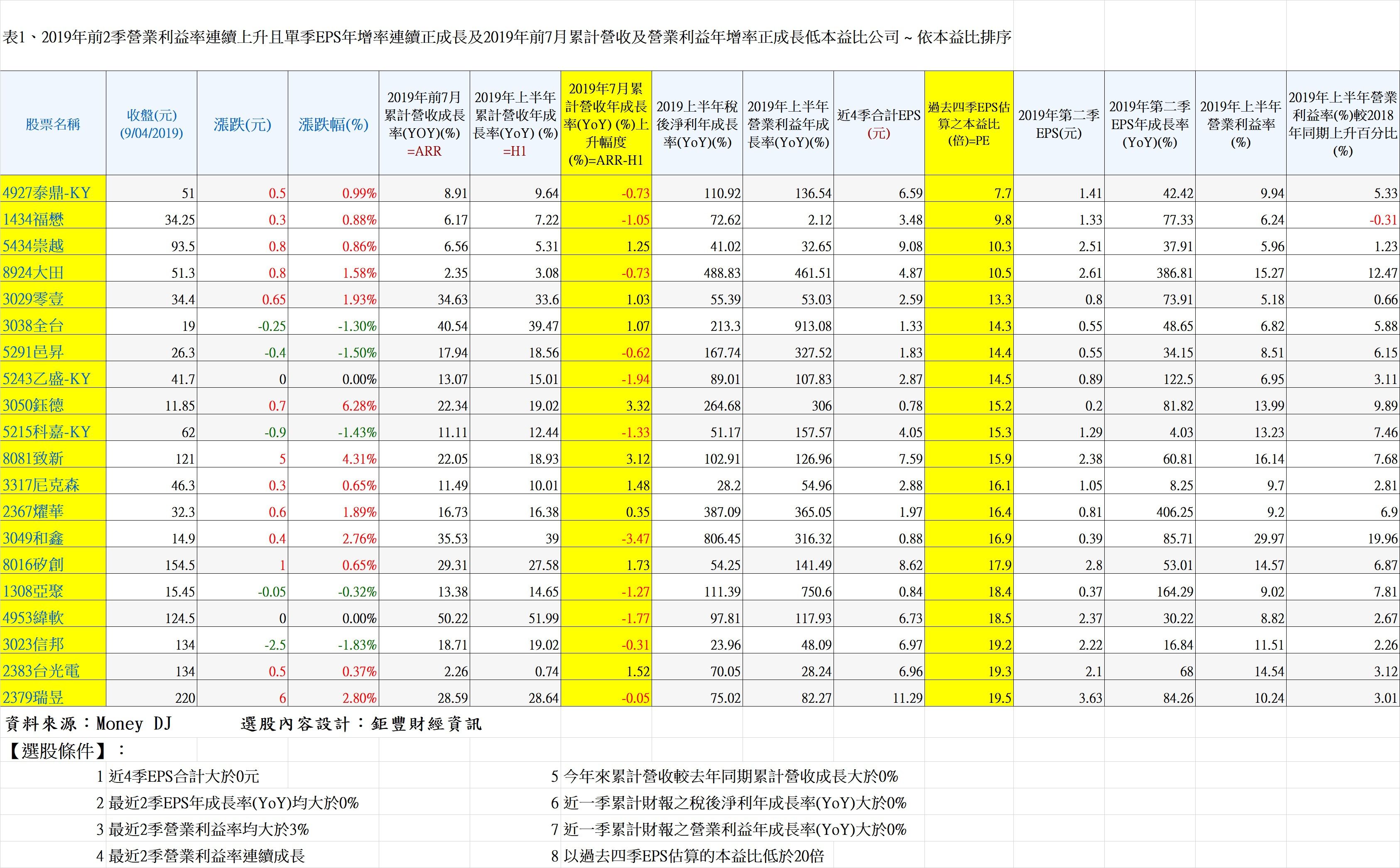 20190905表1、2019年前2季營業利益率連續上升且單季EPS年增率連續正成長及2019年前7月累計營收及營業利益年增率正成長低本益比公司 ~ 依本益比排序 20190905表1、2019年前2季營業利益率連續上升且單季EPS年增率連續正成長及2019年前7月累計營收及營業利益年增率正成長低本益比公司 ~ 依本益比排序