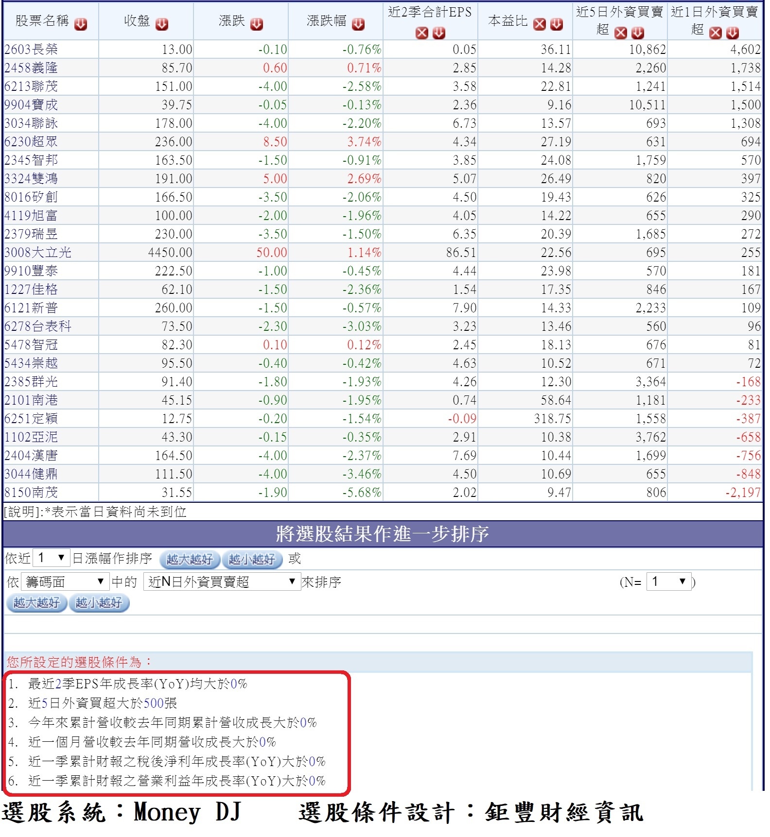 20190929上週(0923~0927)外資積極買超的獲利成長股